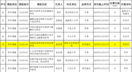 貴陽人文科技學院黃孝慧教授榮獲國學課題立項，助推教育科研融合創新